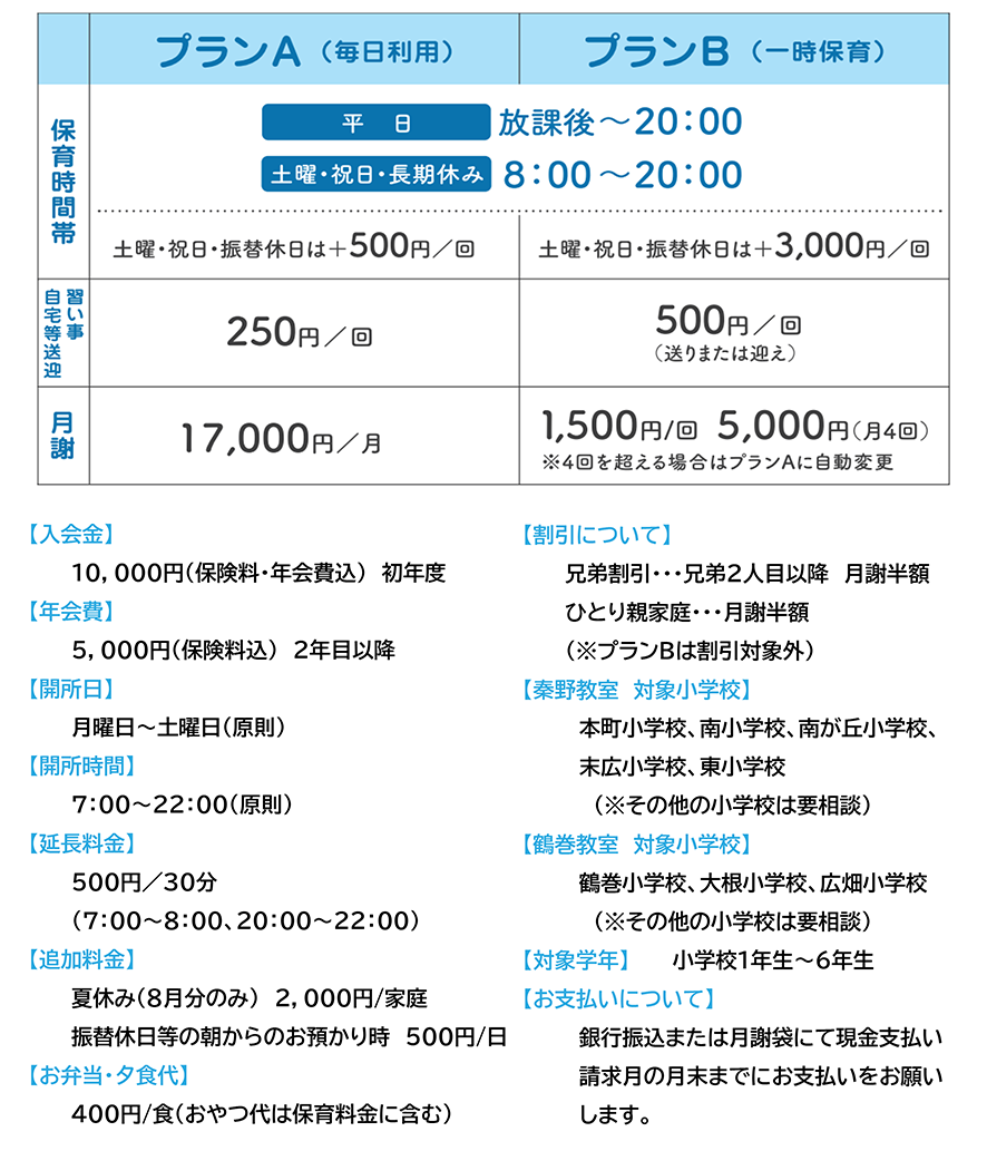 毎日利用のプランAは月謝15000円です。一時保育のプランBは1日1500円です(１か月に4日ご利用で5000円)。平日の保育時間帯は、プランA、プランBともに放課後から20時です。土日・祝祭日・長期休みの保育時間帯は、8時から20時までで、プランAの場合は1日500円、プランBの場合は1日3000円、別途かかります。また、習い事・自宅等の送迎は、プランA、プランBともに1回500円かかります。